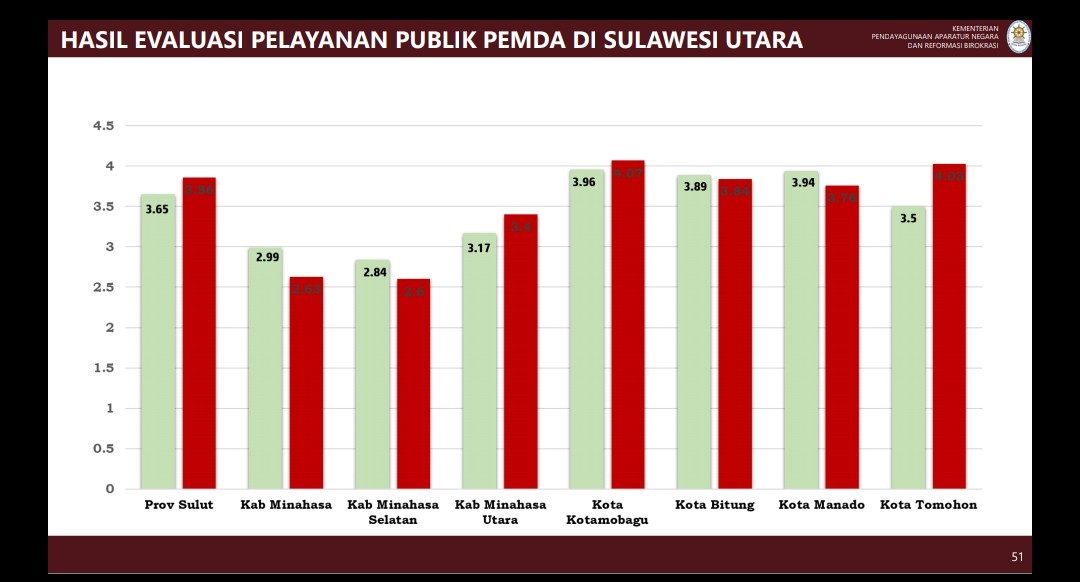 Evaluasi Kemenpan-RB, Kotamobagu Ranking I Pelayanan Publik Terbaik se-Sulut